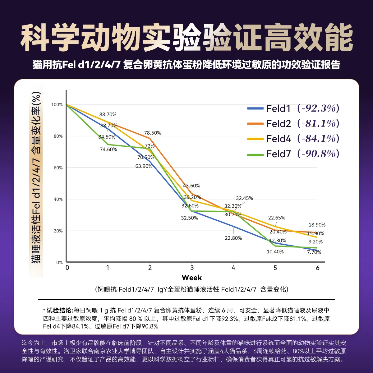 Lovidovi洛卫家抗过敏蛋片防猫毛过敏抗过敏猫粮伴侣细节展示图4
