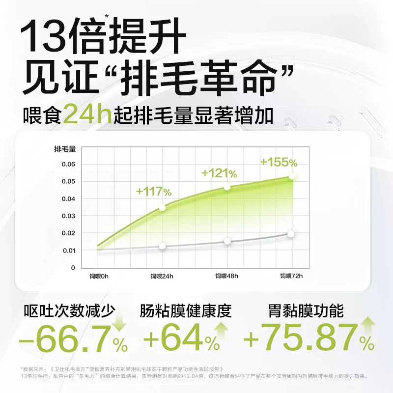 【顺丰极速达】卫仕化毛魔方冻干化毛球片猫咪复合维生素猫草颗粒细节展示图1